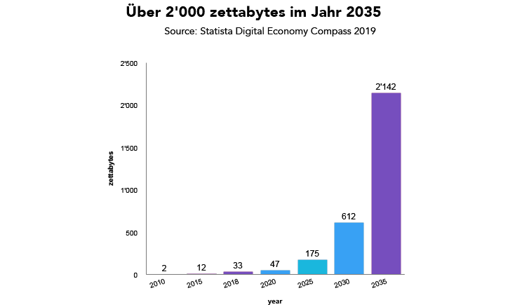 Balkendiagramm zeigt die Entwicklung der Datenmenge von 2 zettabytes im Jahr 2010 zu 2142 zettabytes im Jahr 2035.