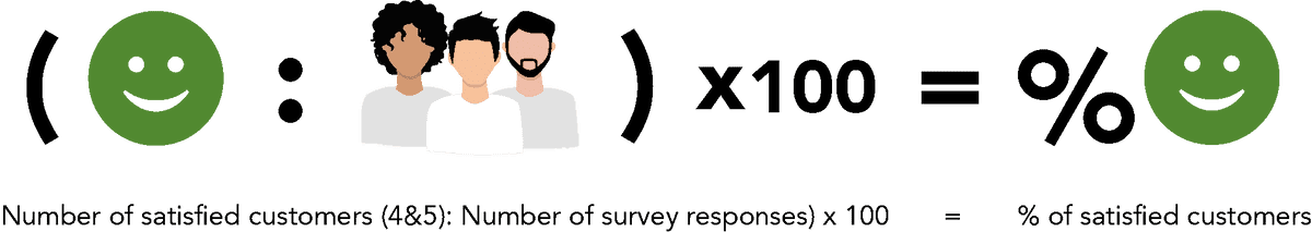 Customer Experience messen CSAT