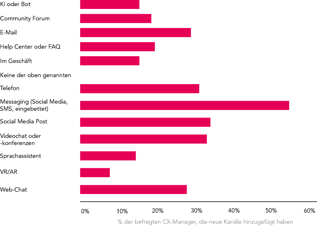Grafik Neue Kommunikationskanäle 2020