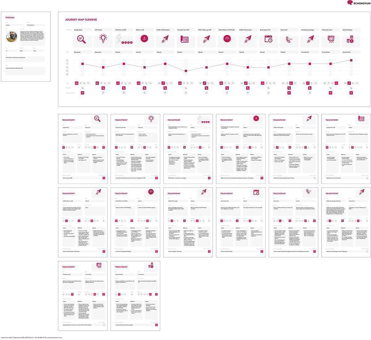 Beispiel einer Customer Journey Map