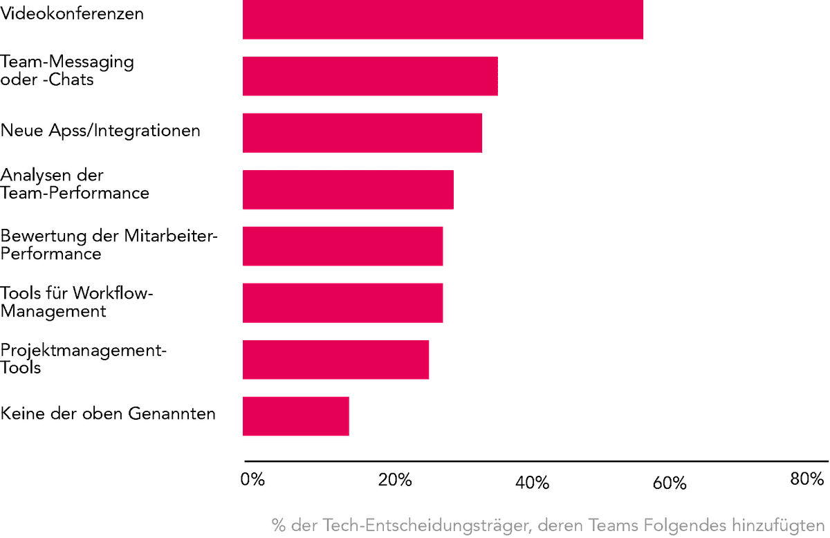 Grafik Das Jahr der neuen Tools und Prozesse